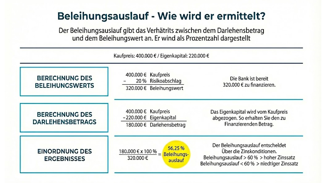 Grafik, wie der Beleihungsauslauf und der Beleihungswert ermittelt wird