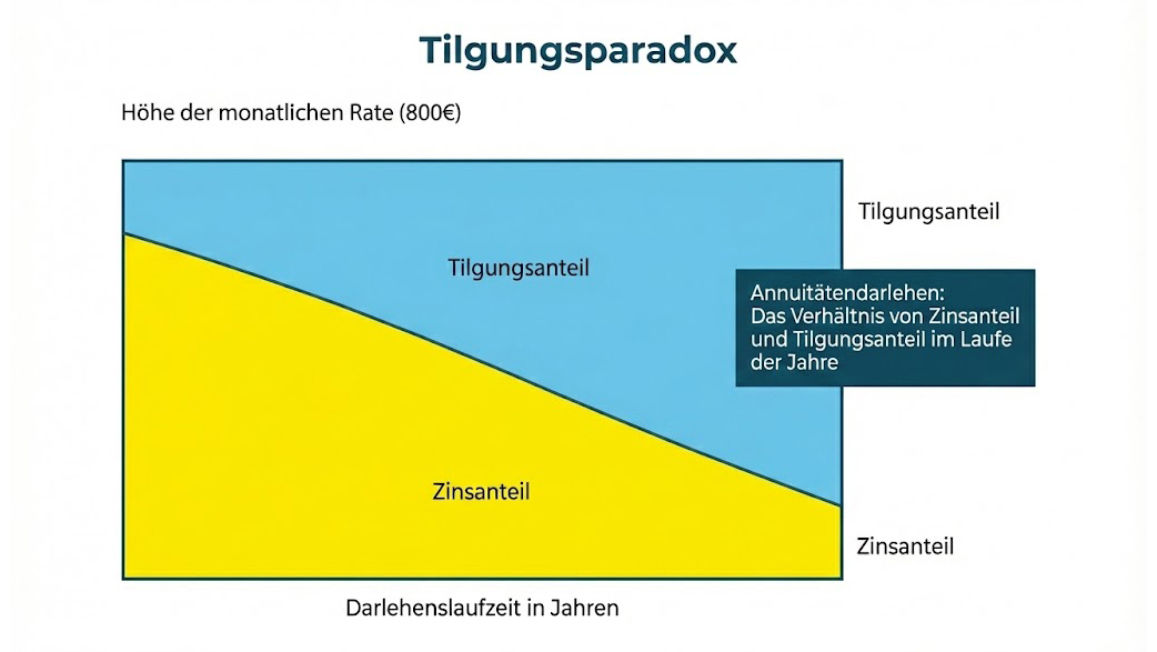 Tilgugsparadoxon beim Annuitätendarlehen als Grafik